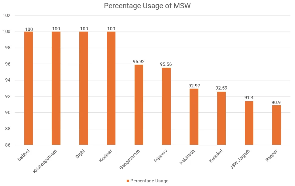 Percentage usage of MSW across ports