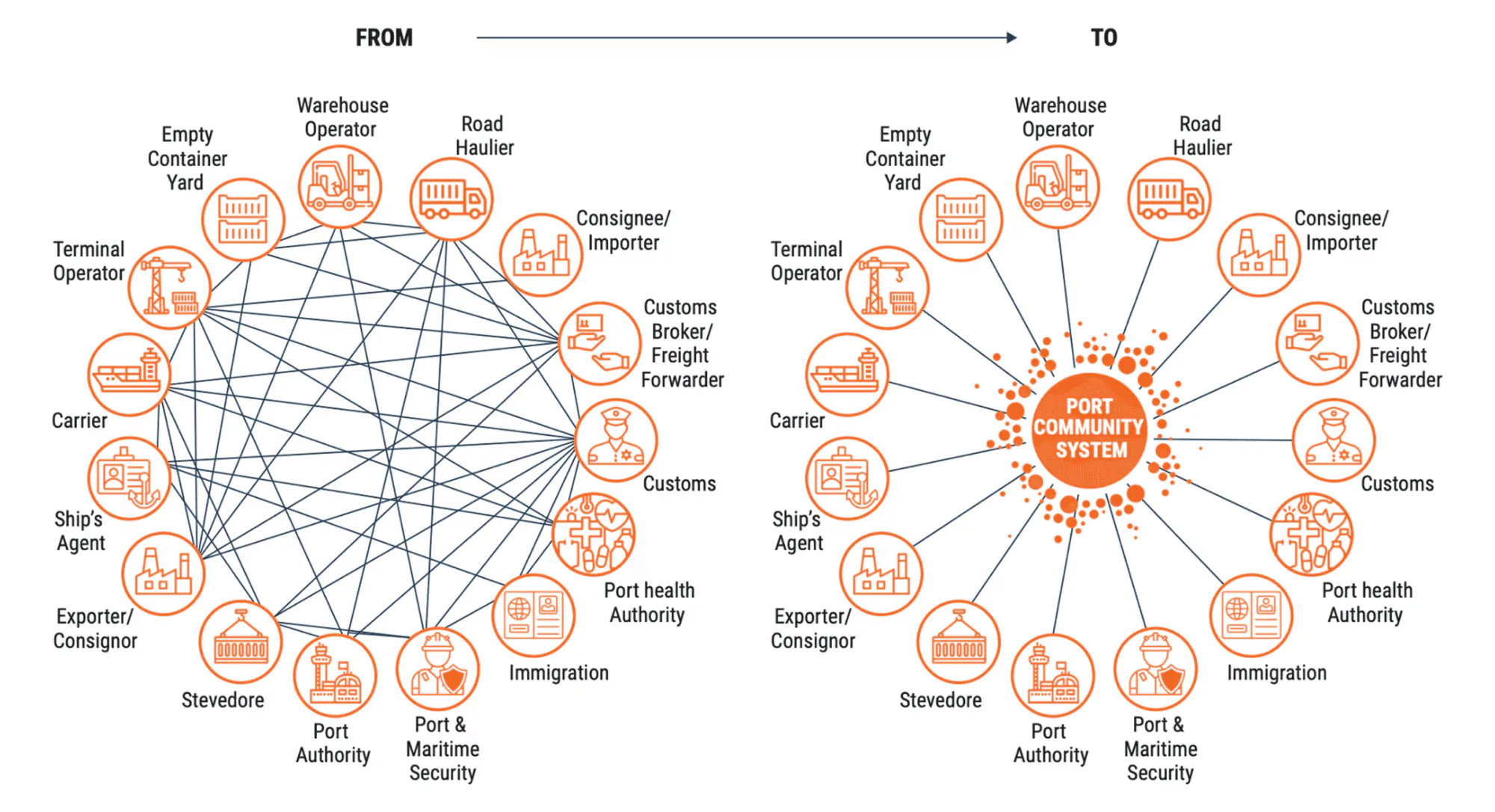 Stakeholder communication before and after a Port Community System: on the left, every party connected to every other in a tangle of direct links; on the right, all parties connected through a single central Port Community System