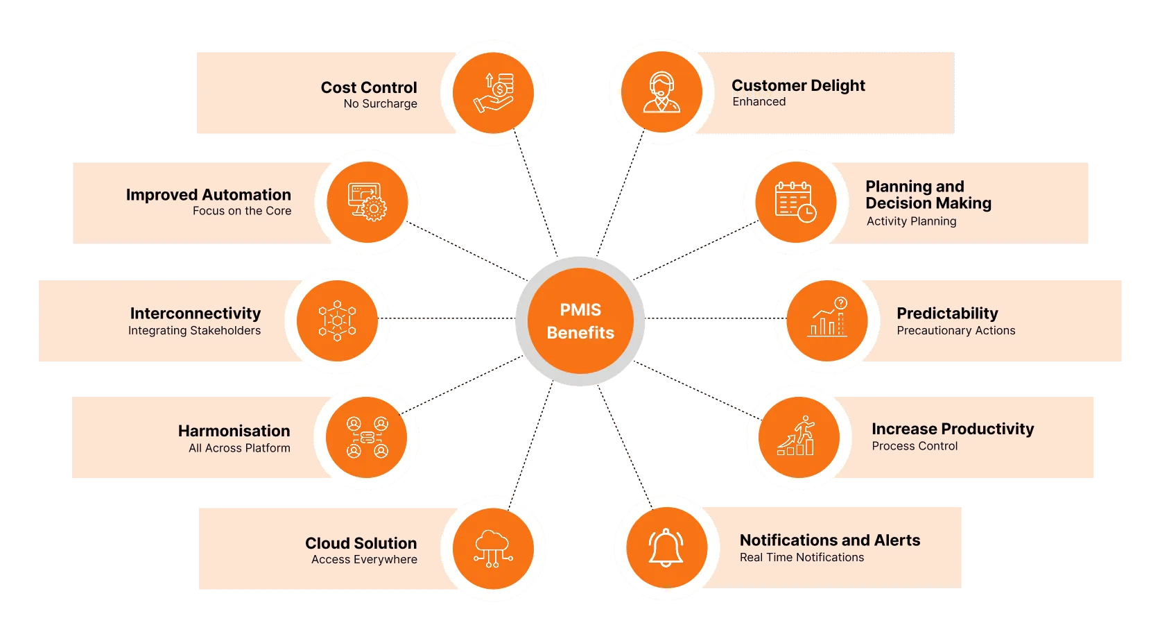 PMIS benefits: cost control, customer delight, improved automation, planning and decision making, interconnectivity, predictability, harmonisation, increased productivity, cloud solution, and notifications and alerts