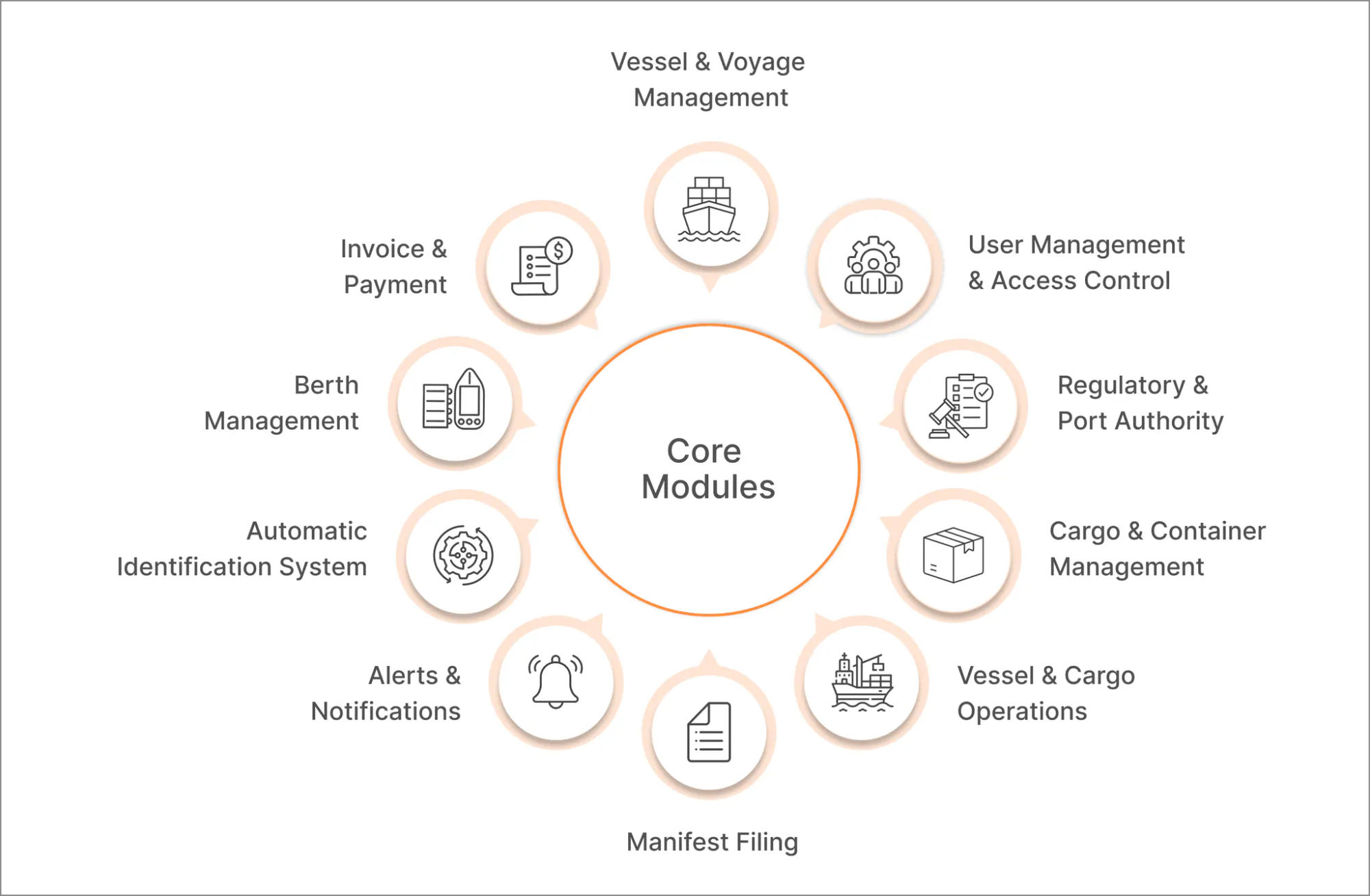 The ten core modules of Portall's PCS arranged around a central hub